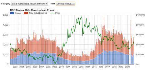 coe price 2021|COE Analysis Dec 2021 1st Round: Ending The Year On A High.